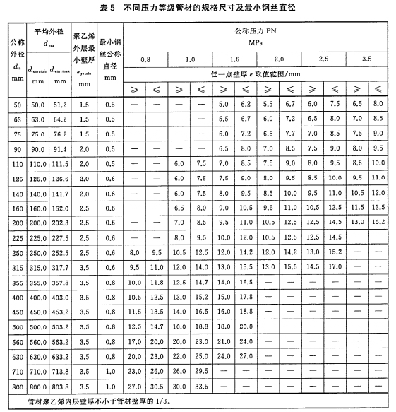 給水用鋼絲網增強聚乙烯復合管管材公稱壓力和規(guī)格